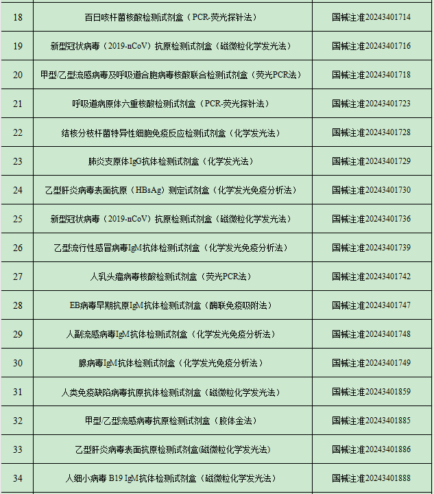 2024年9月中国传染病检测试剂注册概况