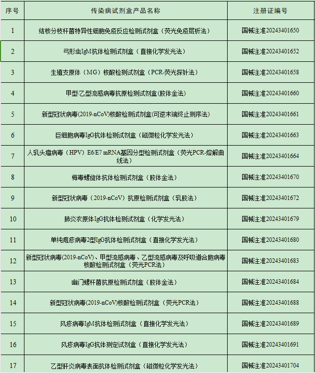 2024年9月中国传染病检测试剂注册概况