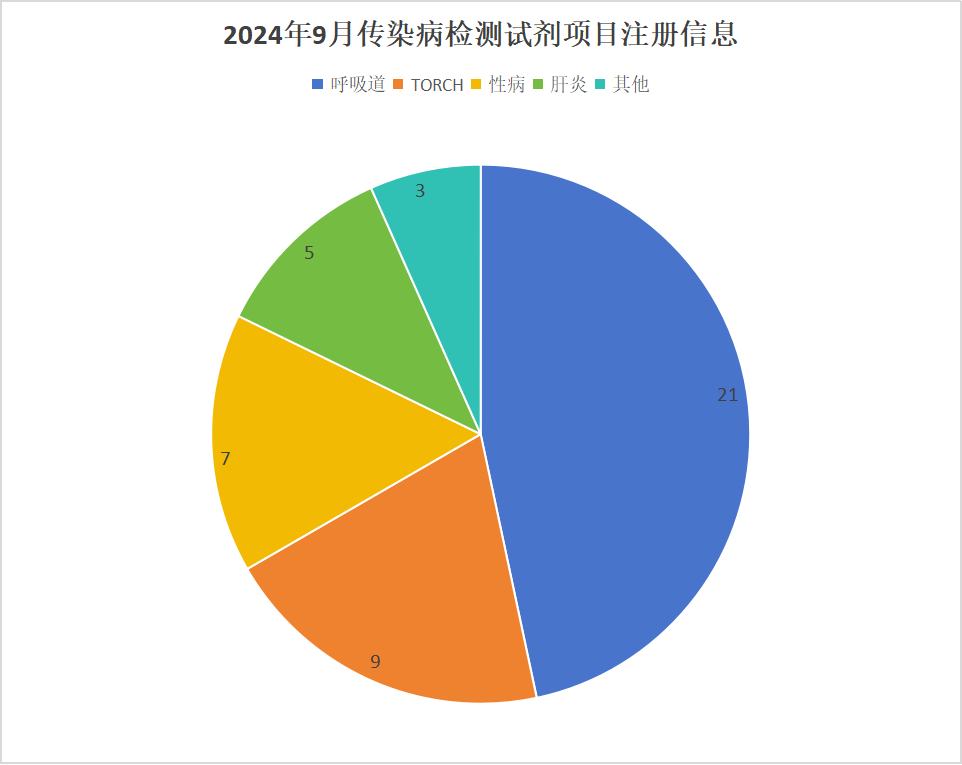 2024年9月中国传染病检测试剂注册概况