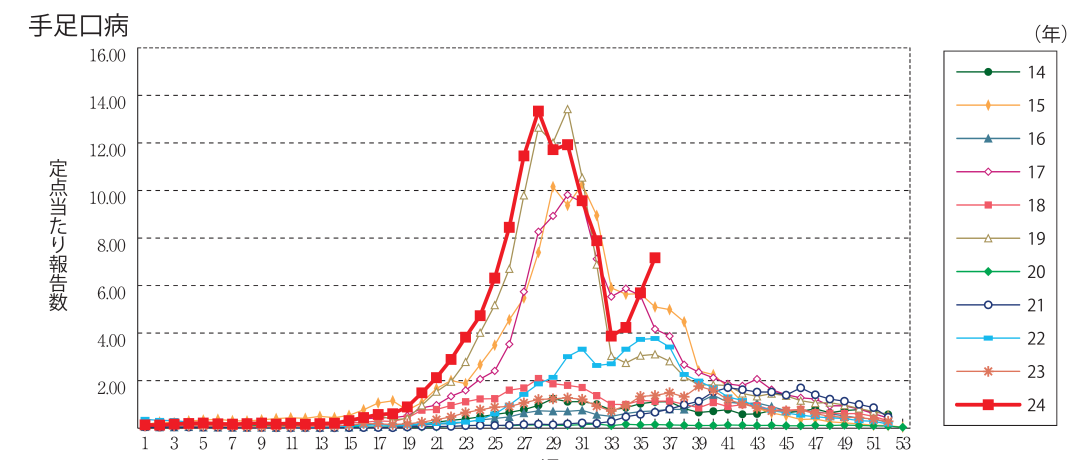 日本手足口病9月持续高发创10年新高，中国病例呈下降趋势...