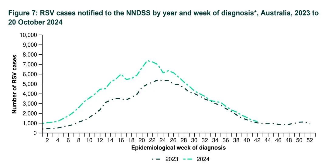 美国、澳洲RSV感染上升，青岛市疾控中心发布健康提醒！