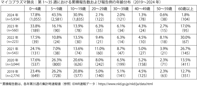 关注！日本肺炎支原体感染再次激增！