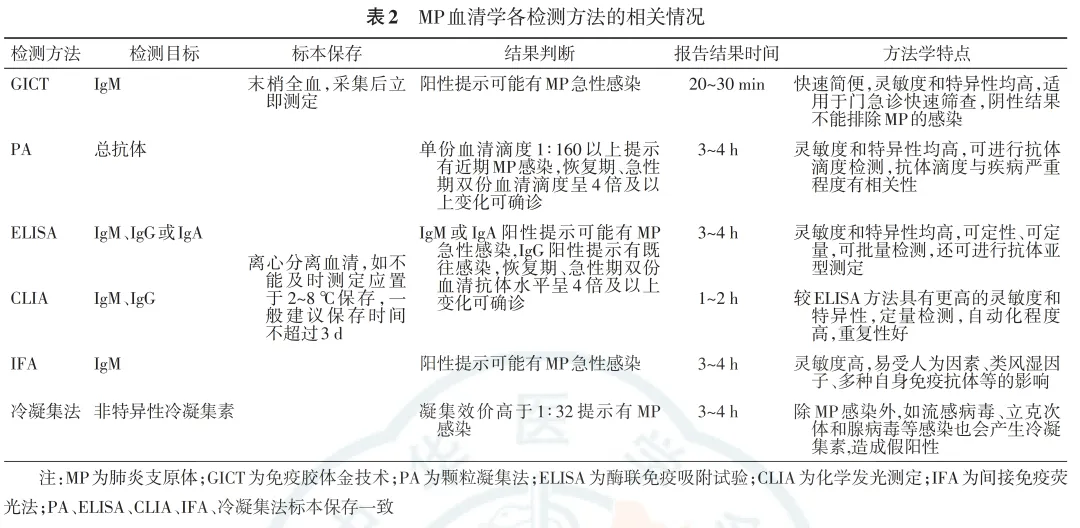 警惕！多个医院表示近期肺炎支原体感染又多了！