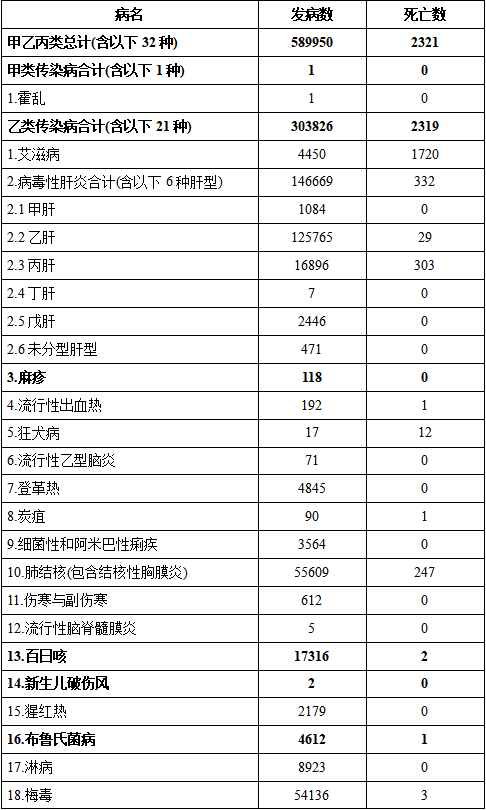 2024年9月全国法定传染病疫情概况