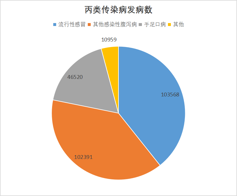 2024年10月全国法定传染病疫情概况