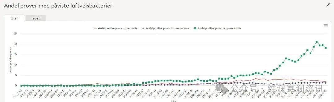 全球疫情警报：日本肺炎支原体病例激增35倍，美国及欧洲多地激增10倍！