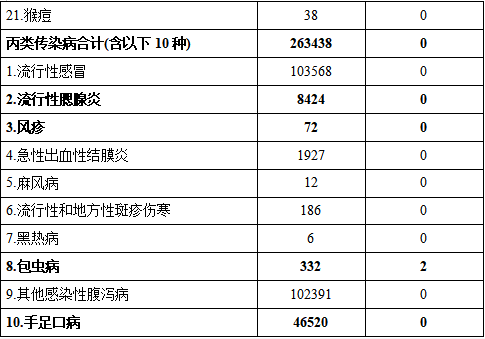 2024年10月全国法定传染病疫情概况