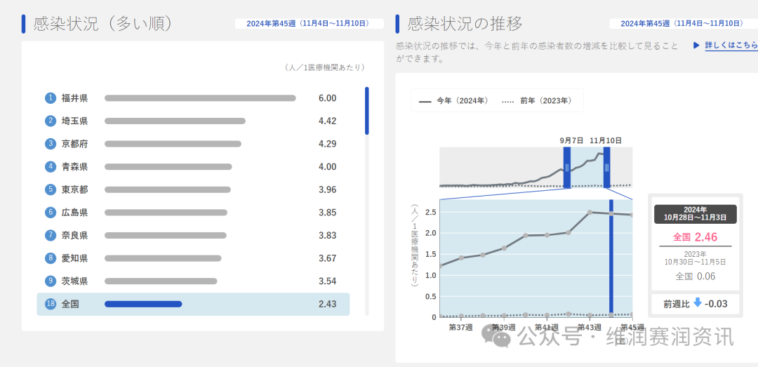 全球疫情警报：日本肺炎支原体病例激增35倍，美国及欧洲多地激增10倍！