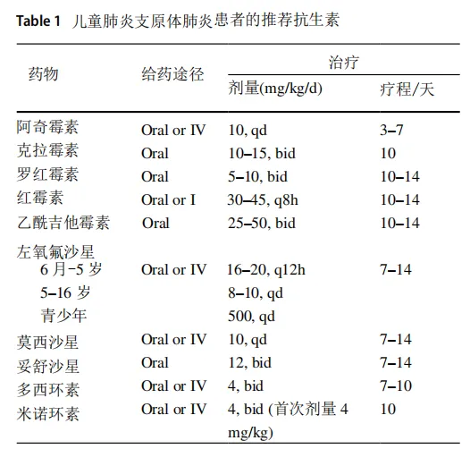 多地疾控提醒：肺炎支原体进入流行期，切忌盲目用药！