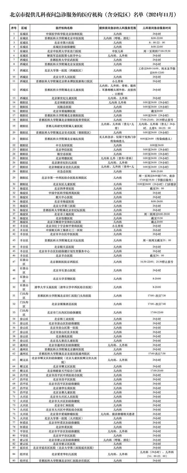 国家疾控警示：呼吸道疾病激增，北京85家医院增设儿科夜诊