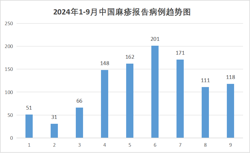 今年已超14000例病例！美洲发布麻疹流行警报