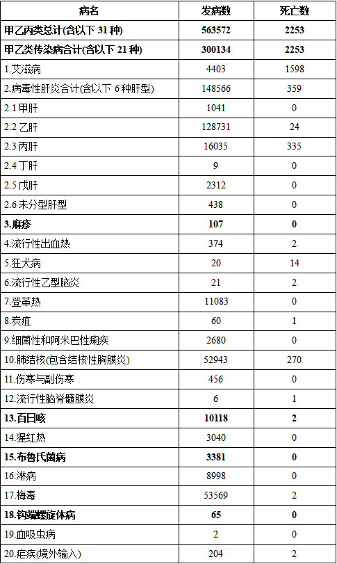 2024年10月全国法定传染病疫情概况