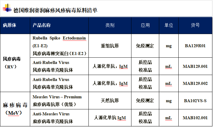 全球麻疹病例激增1030万，那么风疹如何？