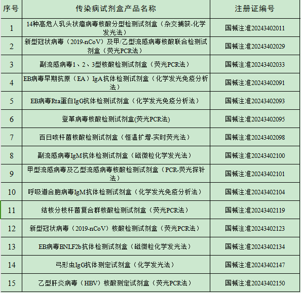 2024年10月中国传染病检测试剂注册概况