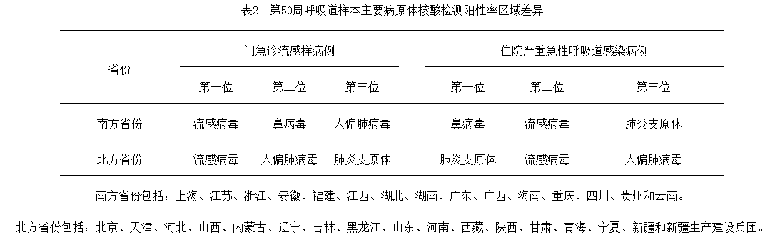 流感进入流行季