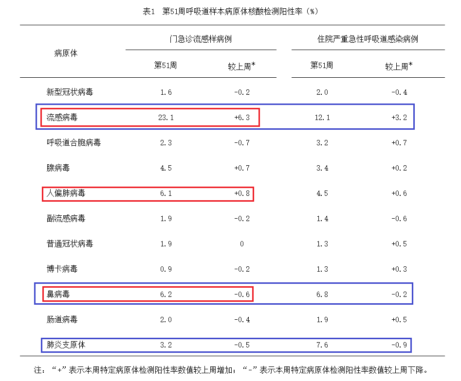 流感加强，北方省份上升趋势尤其明显