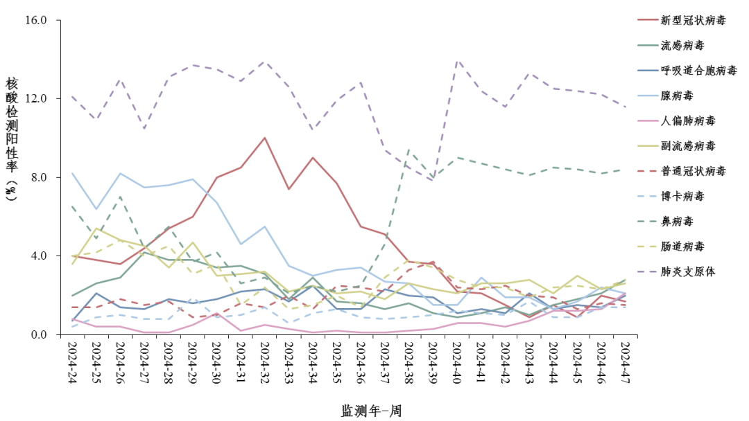 中疾控：呼吸道感染上升，流感及腺病毒连增两周！