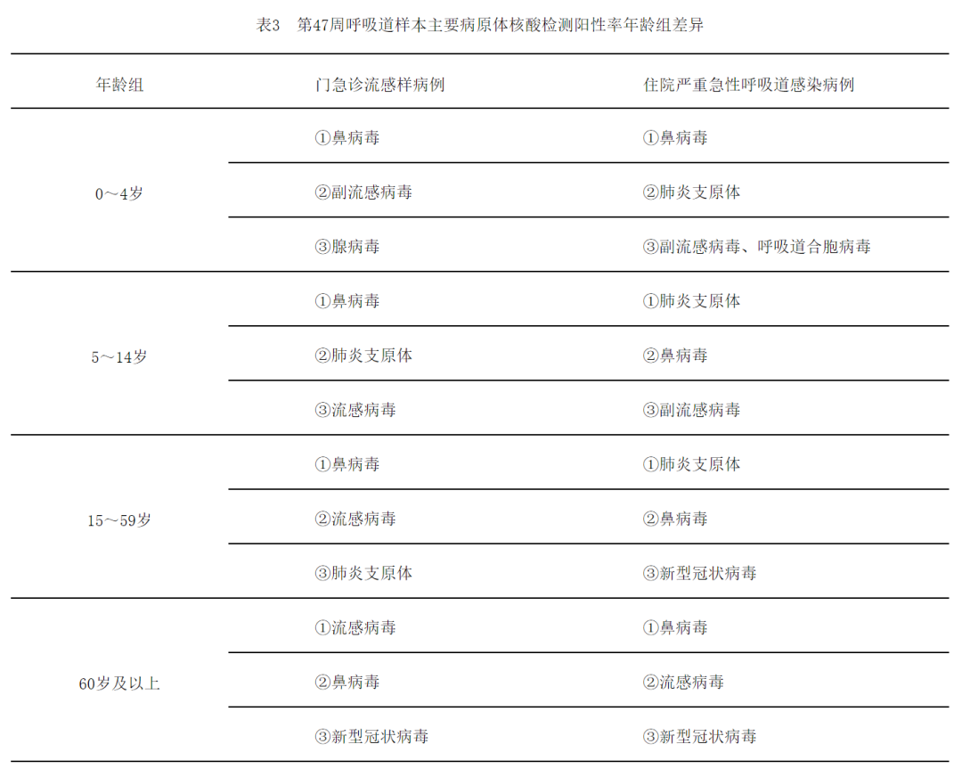 中疾控：呼吸道感染上升，流感及腺病毒连增两周！