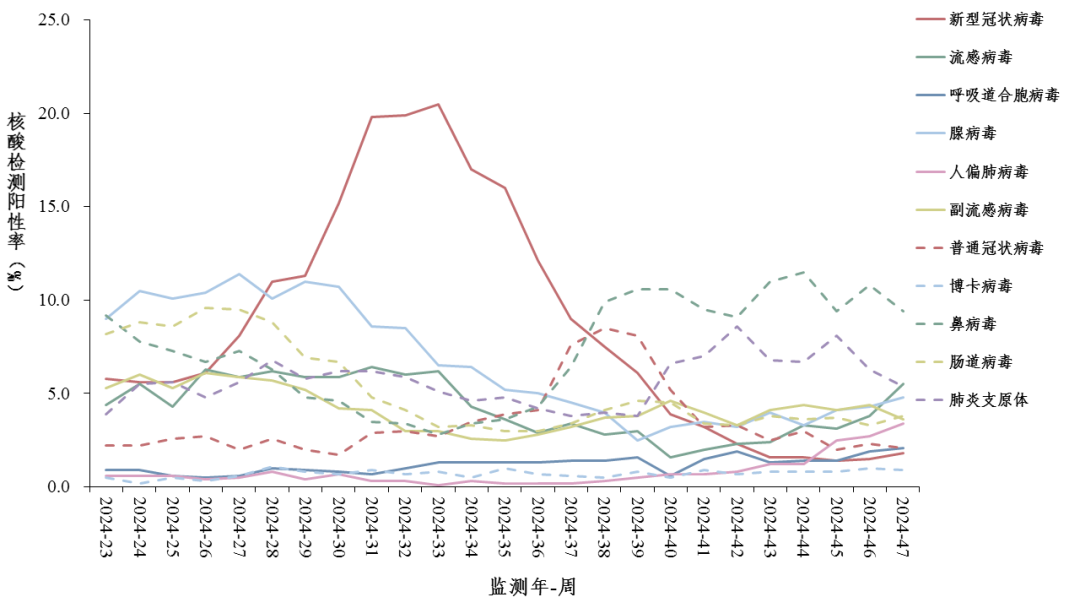 中疾控：呼吸道感染上升，流感及腺病毒连增两周！