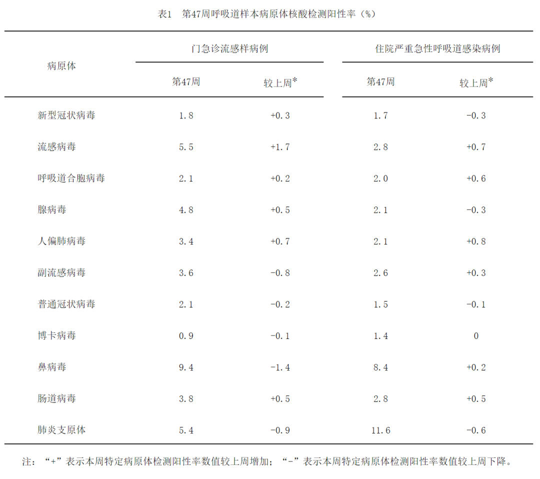 中疾控：呼吸道感染上升，流感及腺病毒连增两周！