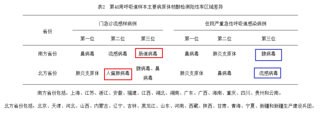 中疾控：警惕流感、合胞病毒、腺病毒、人偏肺病毒上升！