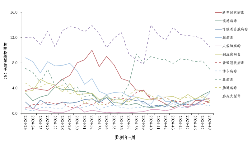 中疾控：警惕流感、合胞病毒、腺病毒、人偏肺病毒上升！