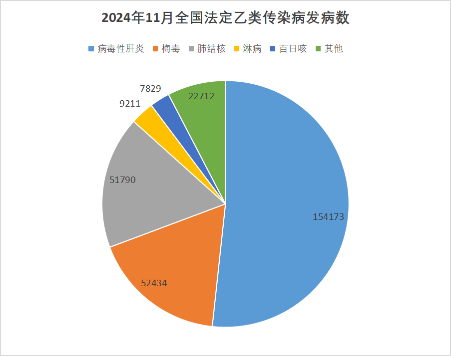 2024年11月全国法定传染病疫情概况