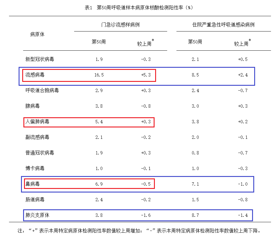 流感进入流行季