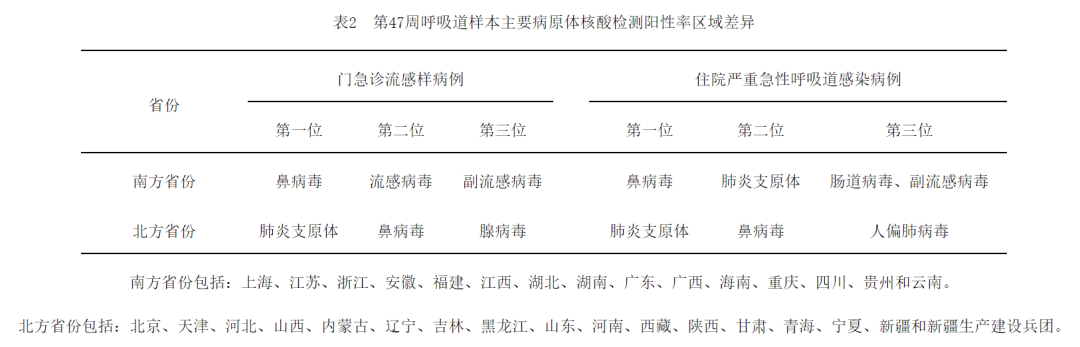 中疾控：呼吸道感染上升，流感及腺病毒连增两周！