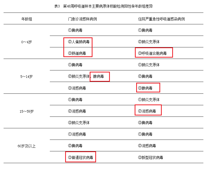 中疾控：警惕流感、合胞病毒、腺病毒、人偏肺病毒上升！