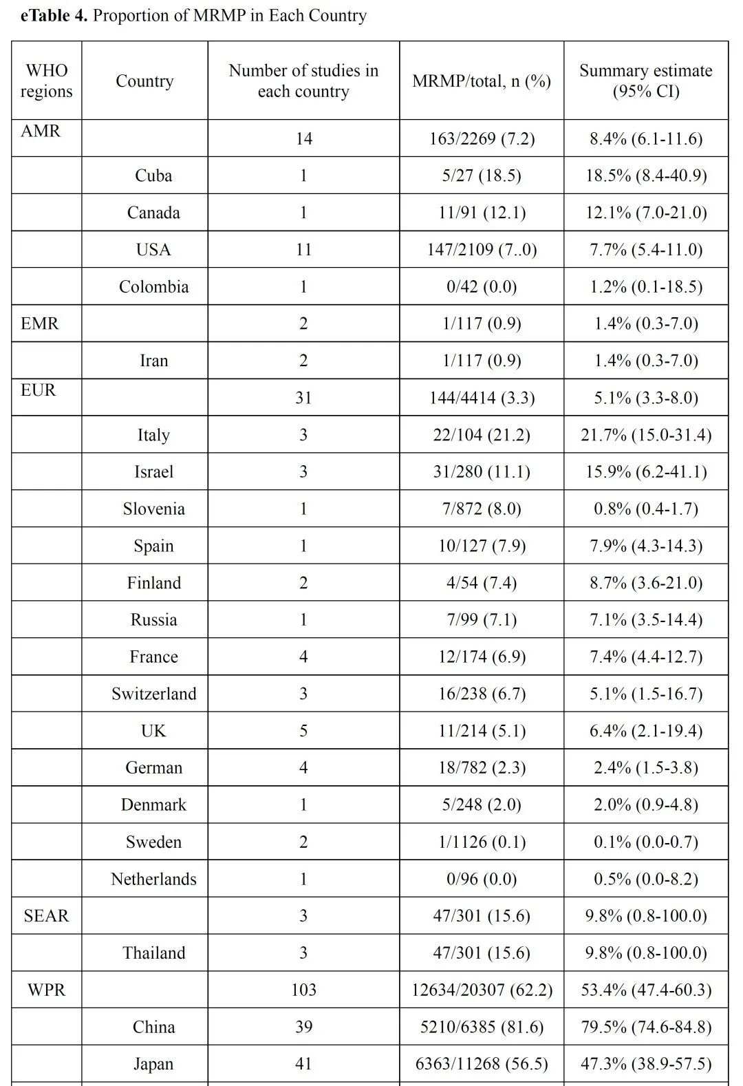 大环内酯类耐药肺炎支原体，中国感染率为79.5%