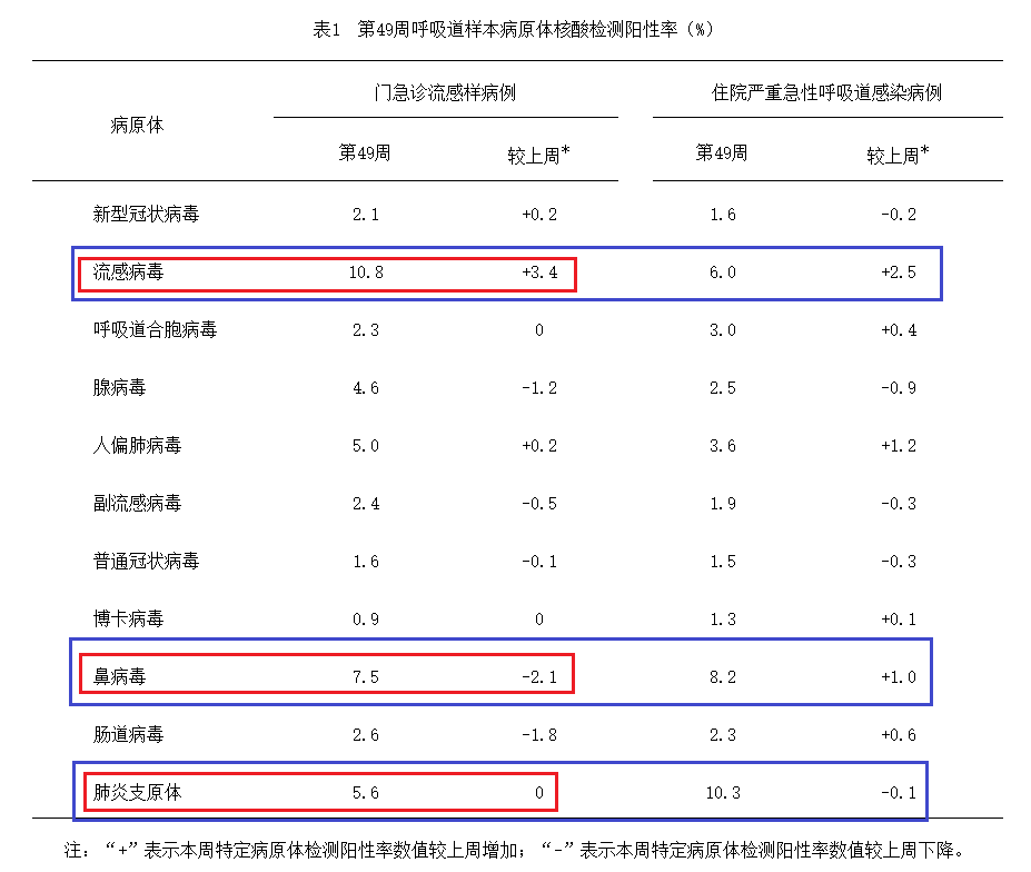 中疾控：目前急性呼吸道传染病呈现持续上升趋势！