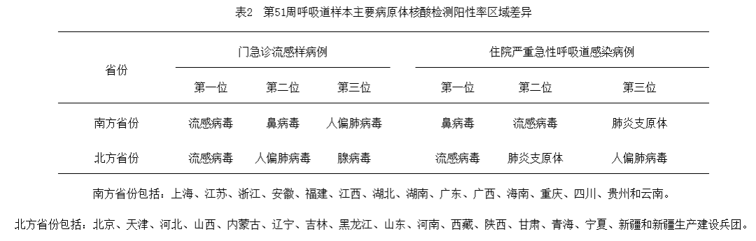 流感加强，北方省份上升趋势尤其明显