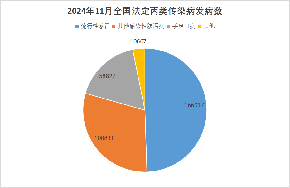 2024年11月全国法定传染病疫情概况