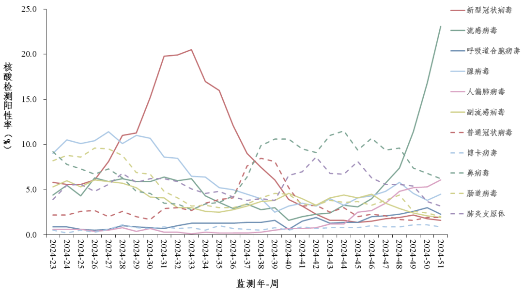 流感加强，北方省份上升趋势尤其明显