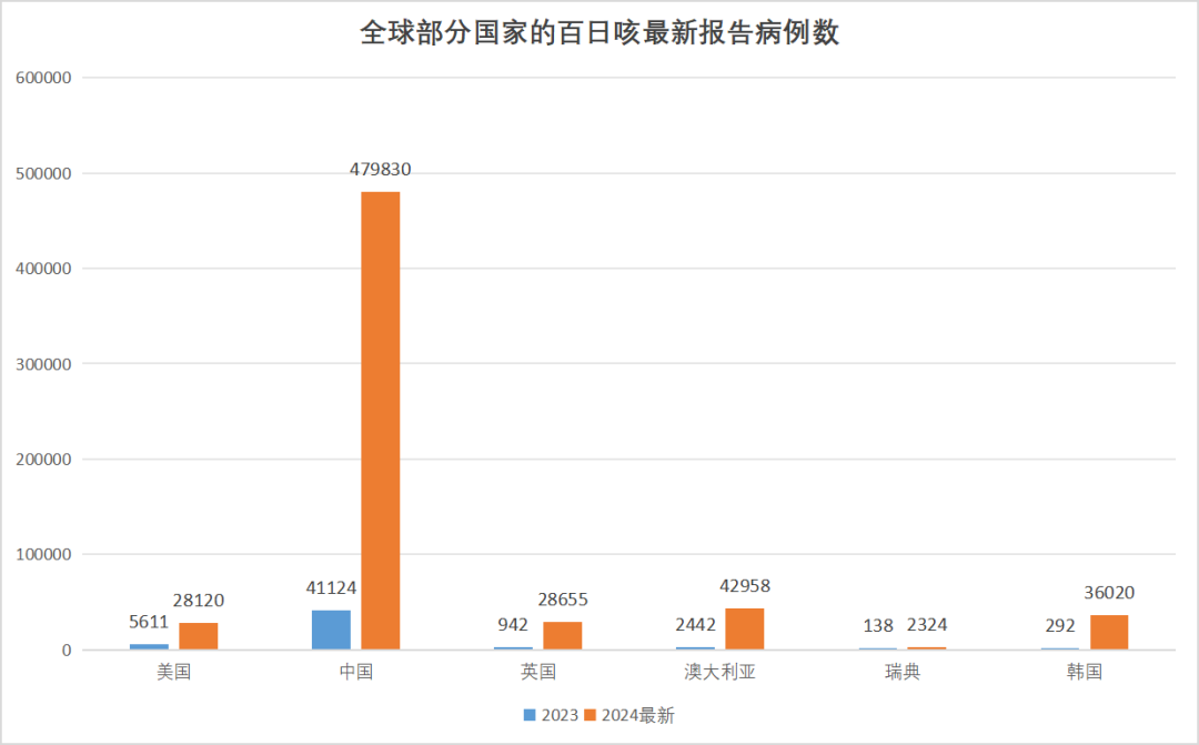 全球百日咳来势汹汹，那么白喉呢？