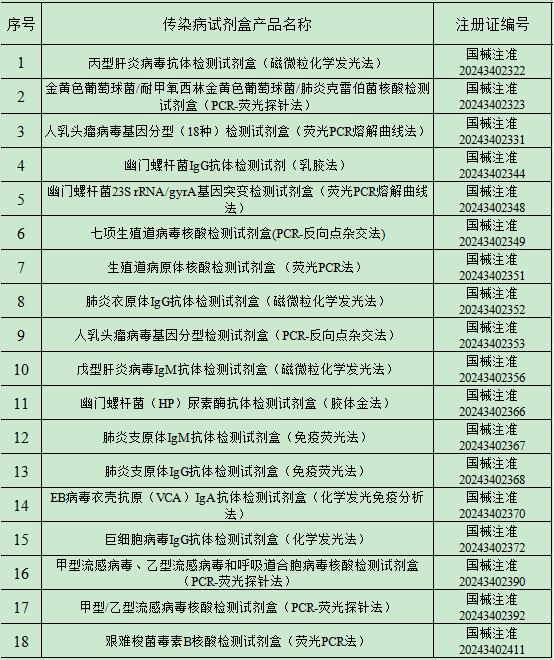 2024年11月中国传染病检测试剂注册概况