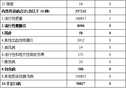 2024年11月全国法定传染病疫情概况