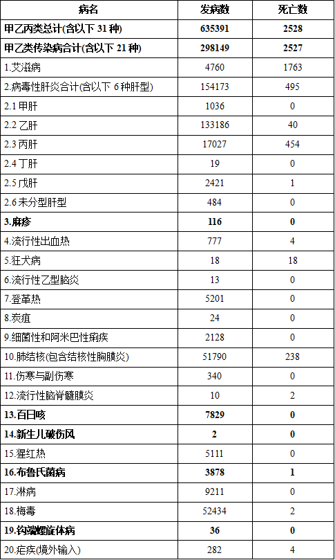 2024年11月全国法定传染病疫情概况