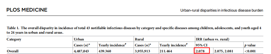 关于传染病负担，胃肠道疾病的城乡差异概况