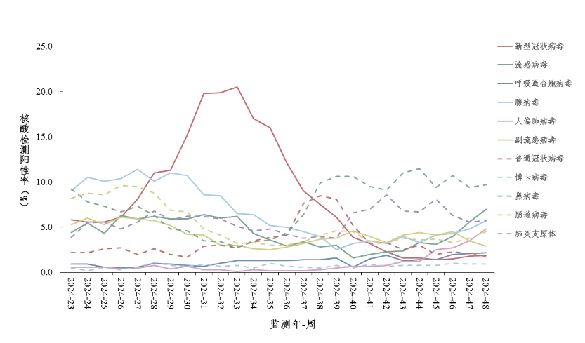 中疾控：警惕流感、合胞病毒、腺病毒、人偏肺病毒上升！