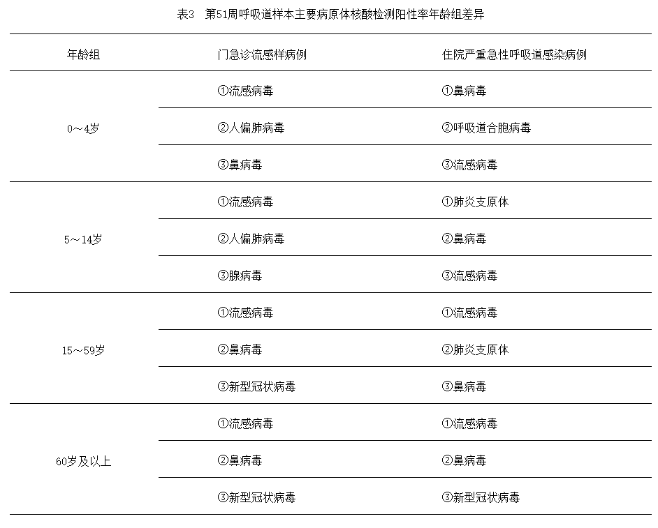 流感加强，北方省份上升趋势尤其明显