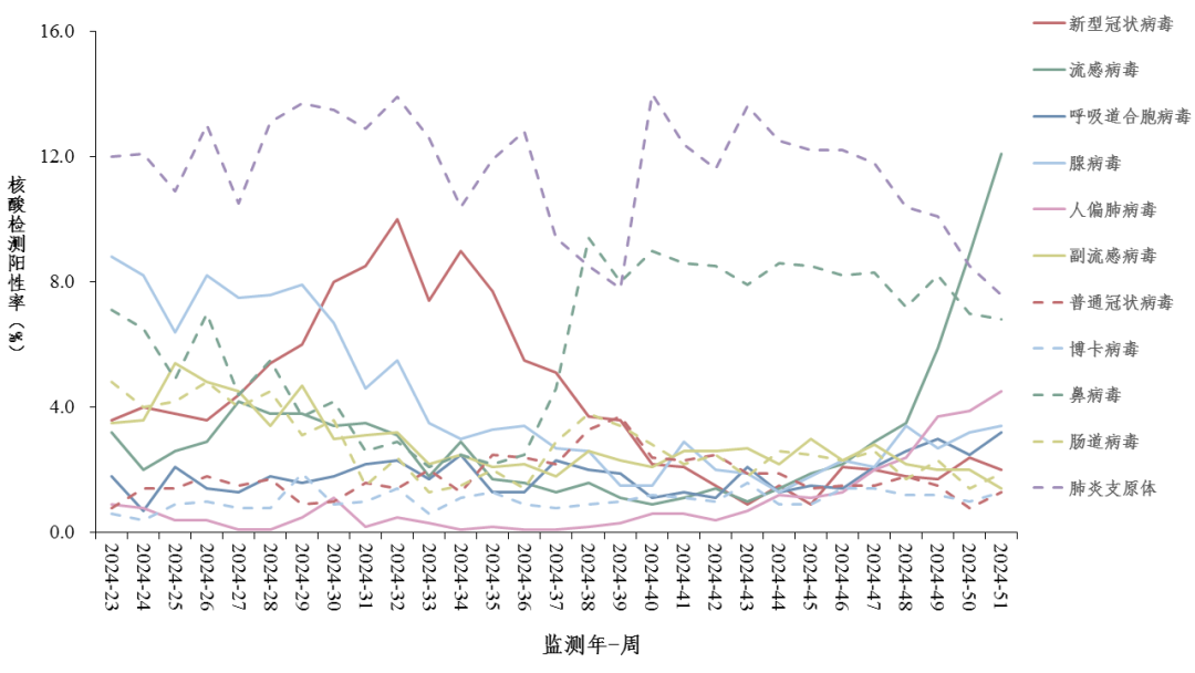 流感加强，北方省份上升趋势尤其明显