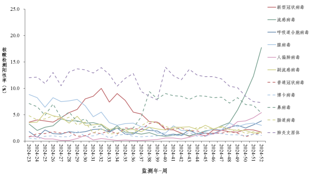 警惕！流感阳性率30.2%，儿童合胞病毒和人偏肺病毒阳性率攀升