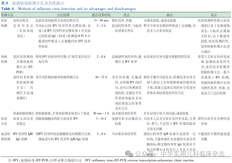 【标准・方案・指南】儿童流感诊疗及预防指南（2024医生版）