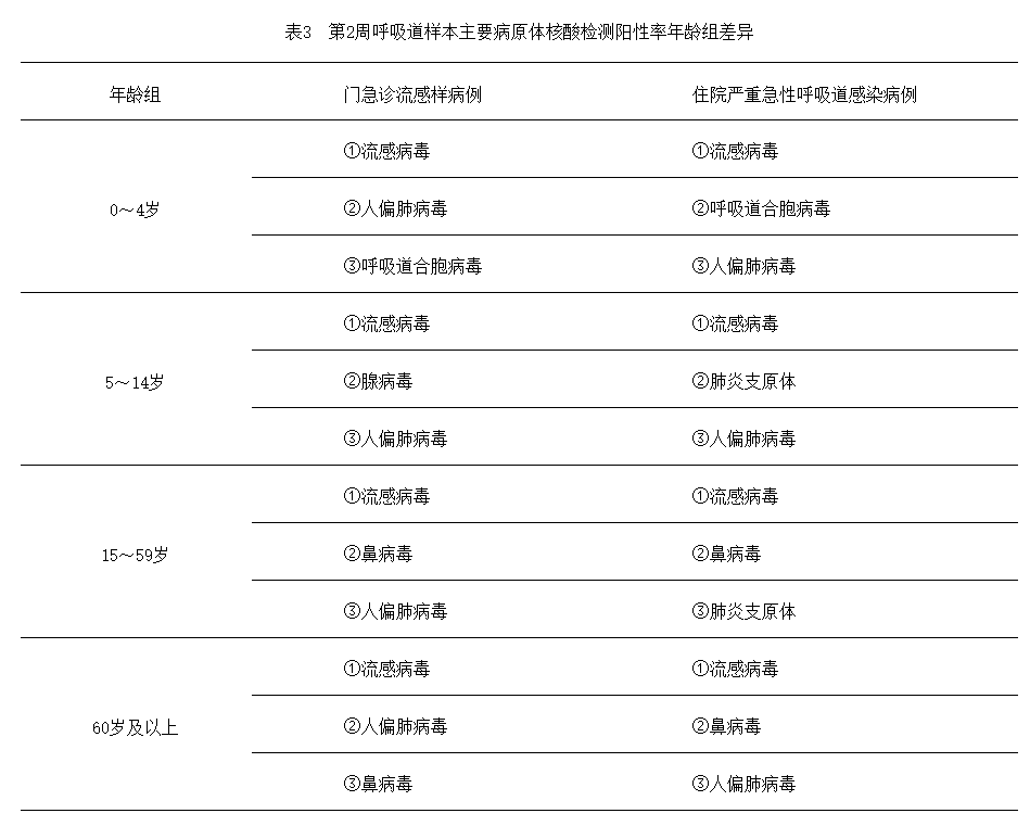 关注！门急诊腺病毒上升！