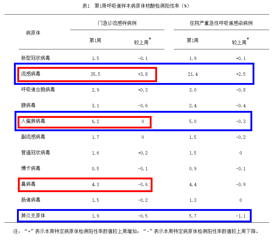 关注！南、北方省份流感继续上升，RSV呈增长态势