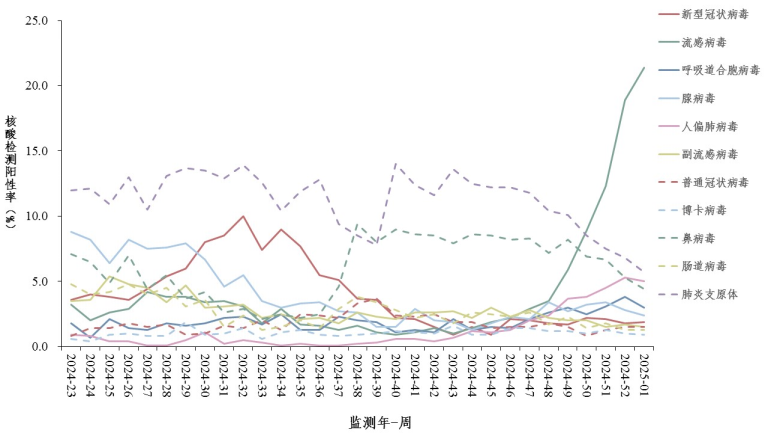 关注！欧洲多地流感、RSV持续高发！