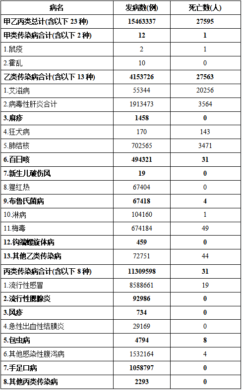 2024年中国法定传染病疫情概况