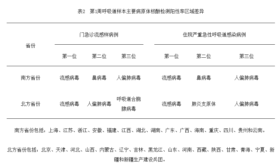 关注！南、北方省份流感继续上升，RSV呈增长态势